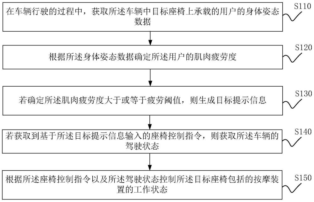 座椅主动防疲劳方法、装置以及车辆与流程