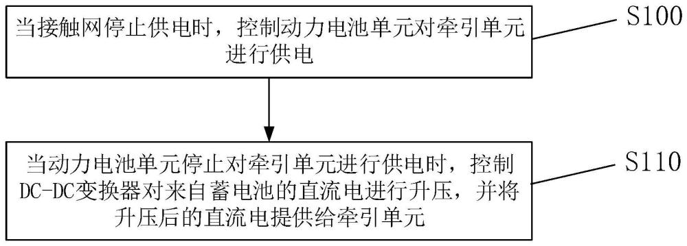 用于列车的供电控制方法、供电控制系统及列车与流程