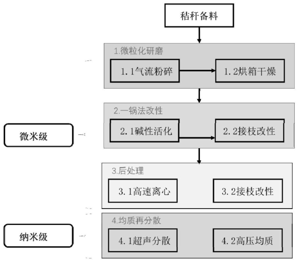 一种农业秸秆来源的皮克林乳化剂制备方法