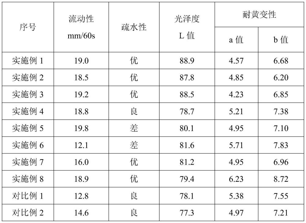 一种流动性佳的高精度UV丝网印刷油墨及其制备方法与流程