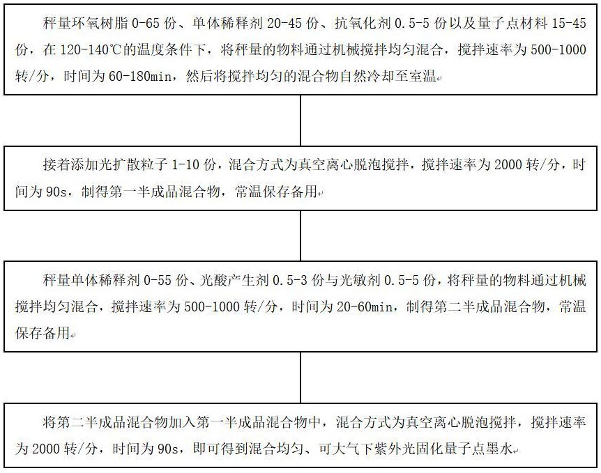 一种可大气下紫外光固化量子点墨水及其制备方法与流程