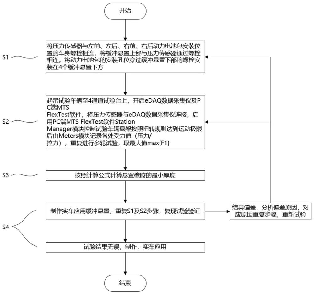 一种动力电池包缓冲悬置及悬置橡胶规格的确定方法与流程