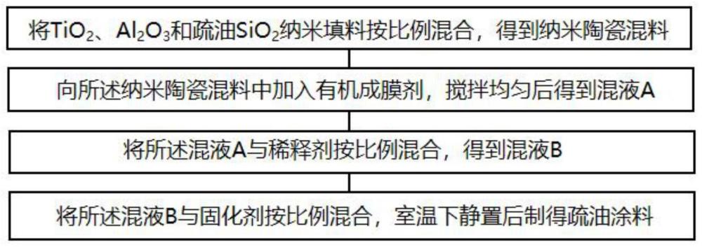 一种大型储罐疏油涂料的制备方法及应用与流程