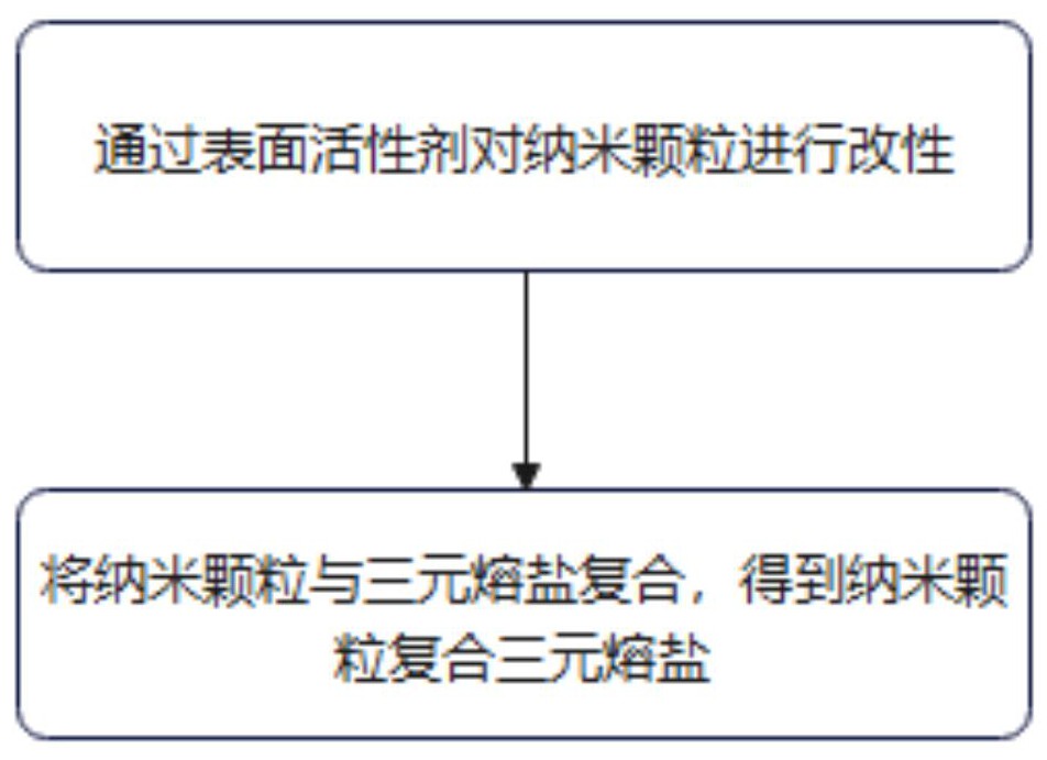 一种纳米颗粒复合三元硝酸熔盐及其制备方法与流程