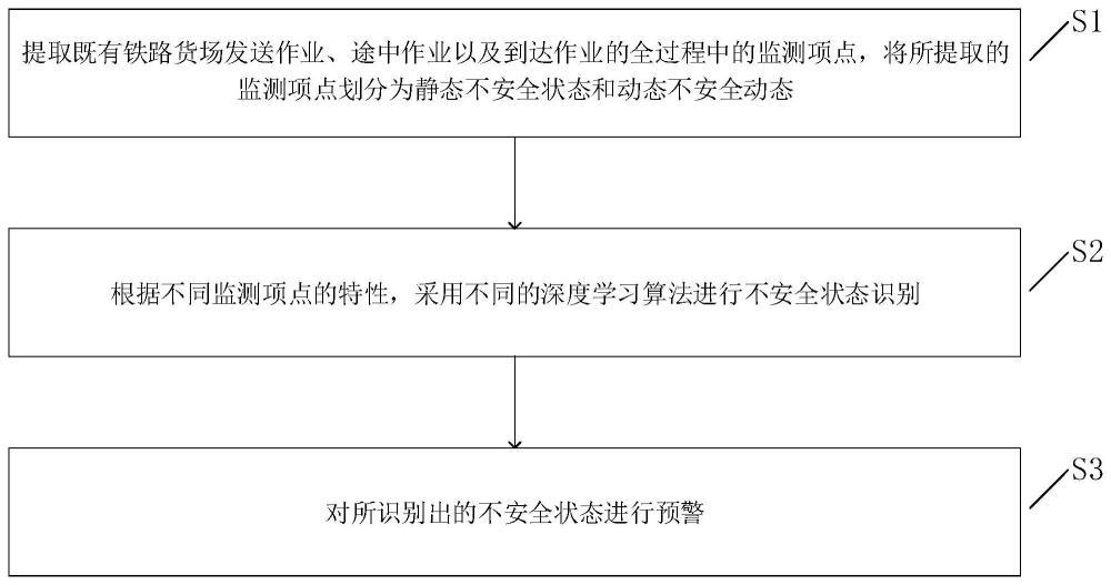 一种基于深度学习的铁路货场安全作业自动控制方法