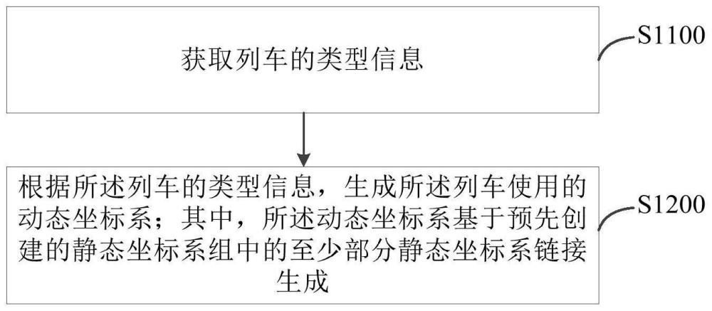 坐标系的构建、资源管理、列车控制方法、设备及列车与流程