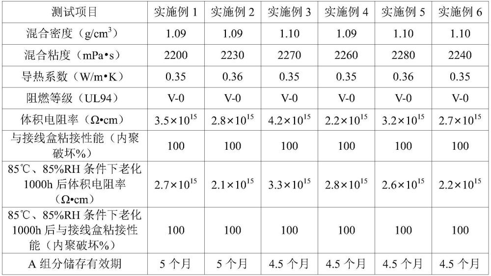 双组分型灌封胶、用于形成其的组合物及应用的制作方法