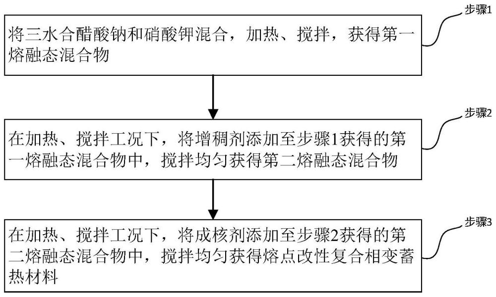 一种熔点改性复合相变蓄热材料及其制备方法和应用与流程