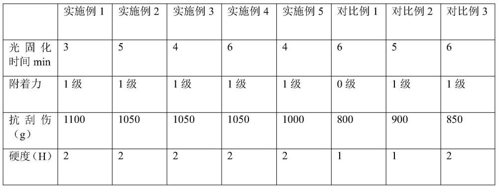 一种用于金属罐的紫外光固化隔热透明漆及其制备方法与流程