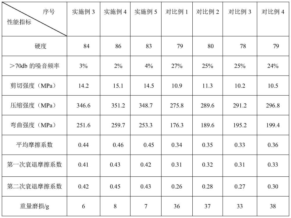 一种刹车片用无铜陶瓷摩擦材料及其制备方法与流程