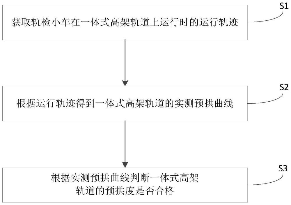 一体式高架轨道的几何状态检测方法及检测设备与流程