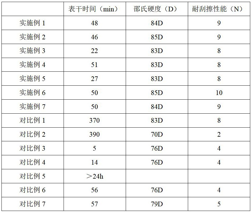 一种快干耐刮擦高固含涂料及其制备方法和应用与流程