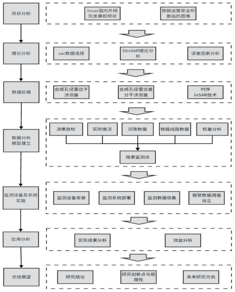 一种InSAR技术与地质灾害监测仪结合的铁路安全监测方法与流程