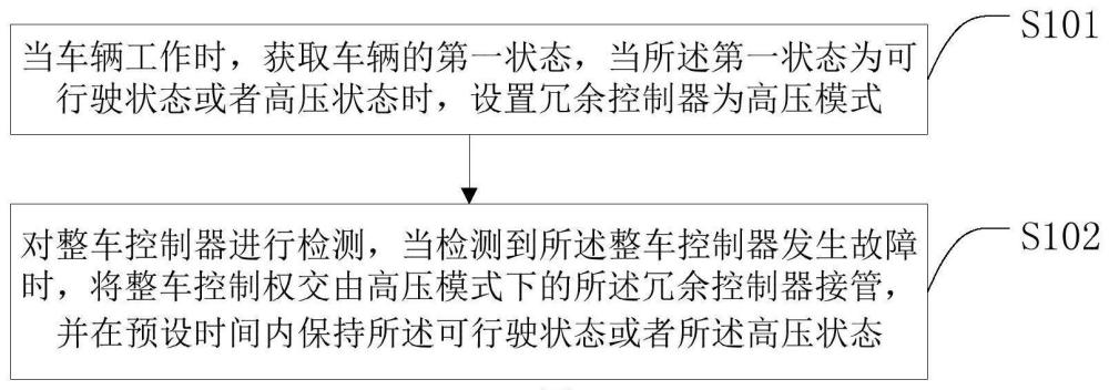 一种冗余的整车控制方法、系统、冗余控制器及车辆与流程