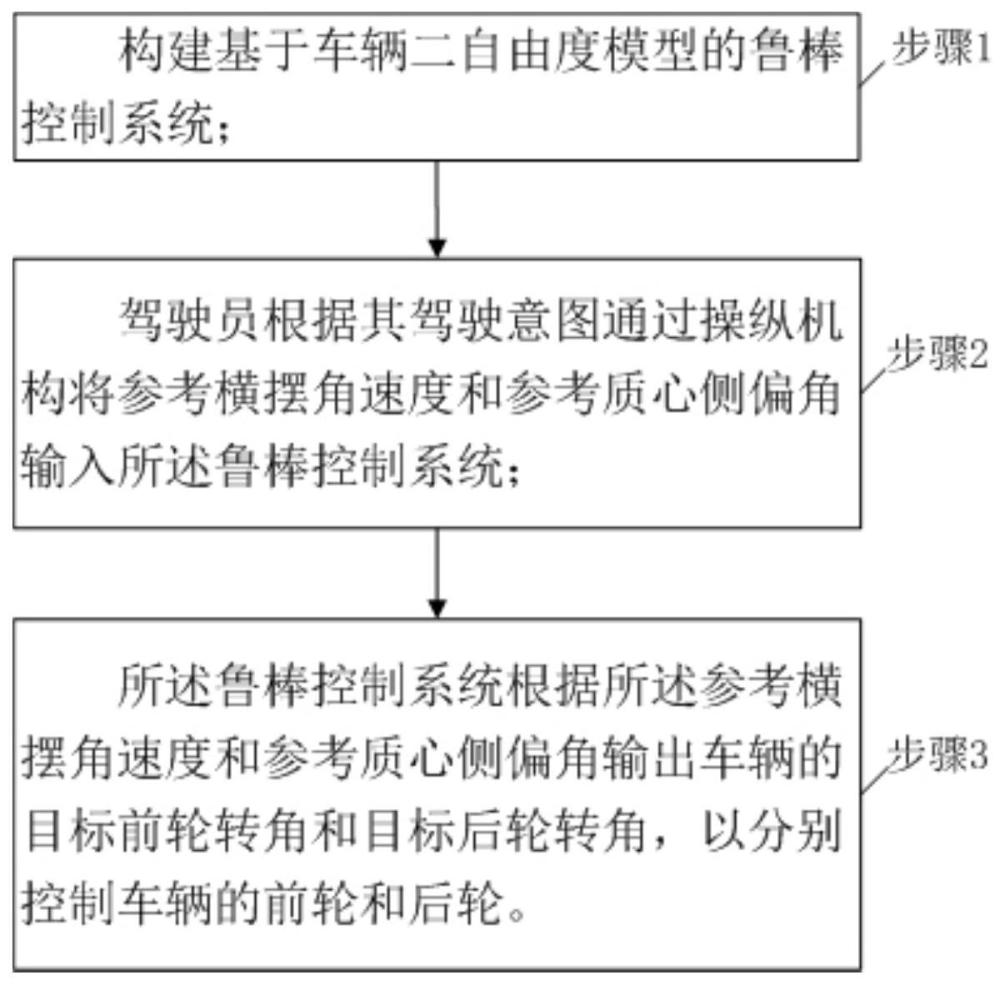 一种四轮独立操纵车辆姿态和轨迹协同控制方法