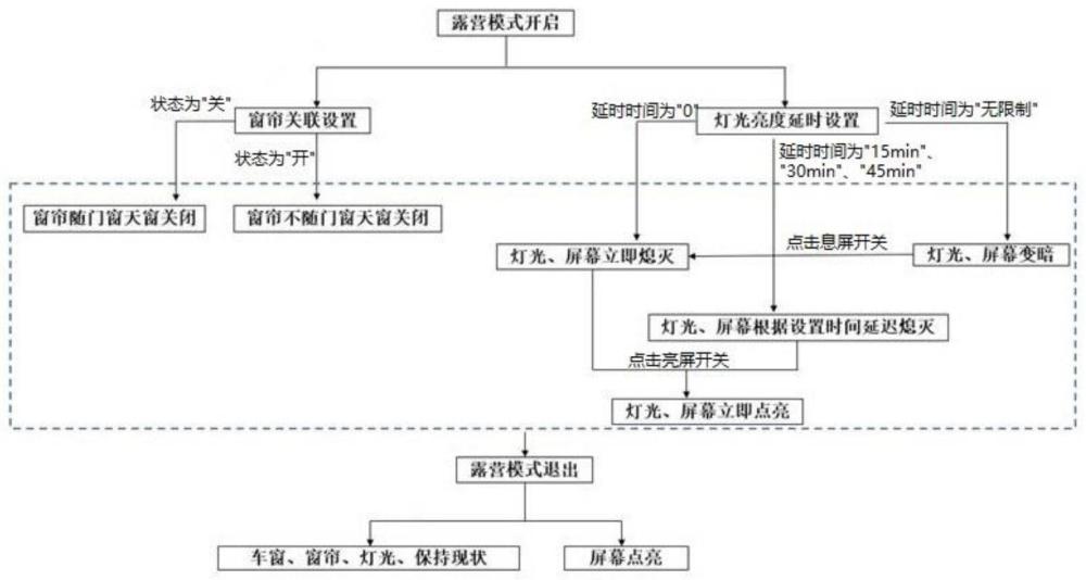 一种露营模式下的车内环境亮度控制方法与流程