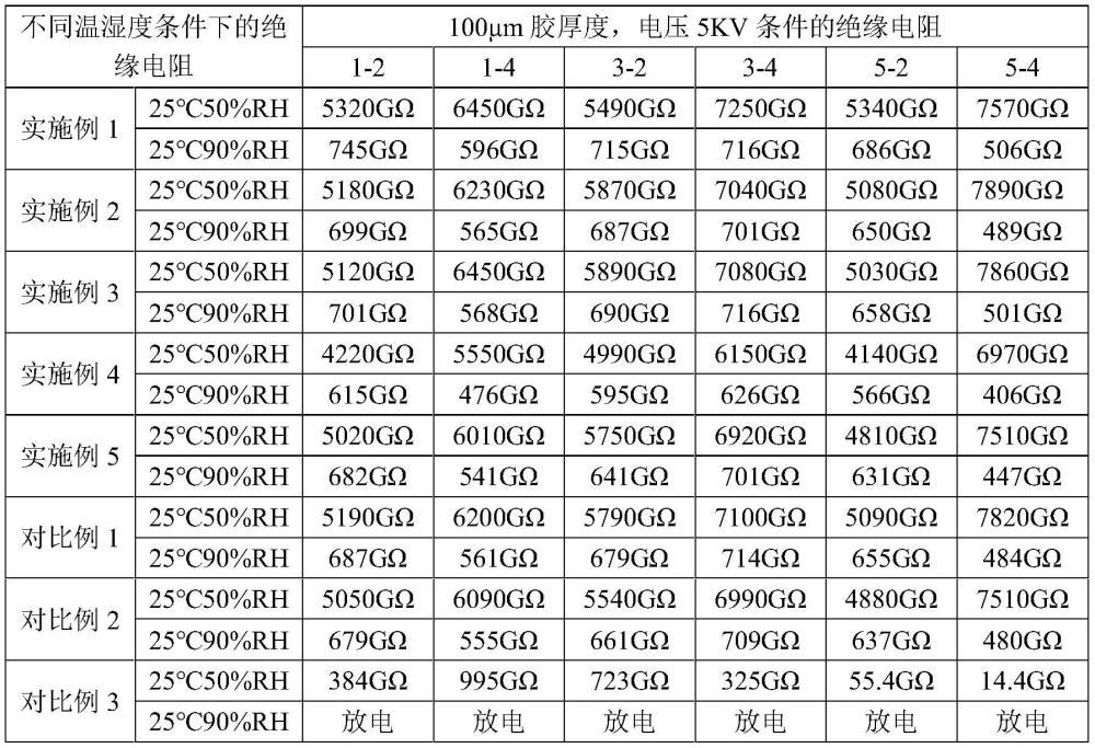 一种耐潮湿的高绝缘电阻UV湿气双重固化三防漆及其制备方法与流程