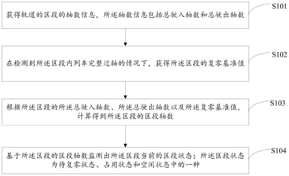 轨道区段状态的确定方法、装置、存储介质及电子设备与流程