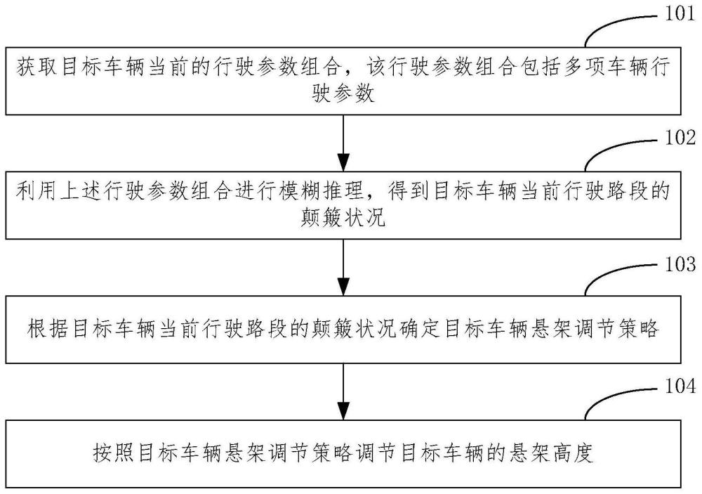 车辆悬架调节方法、装置、设备及计算机存储介质与流程