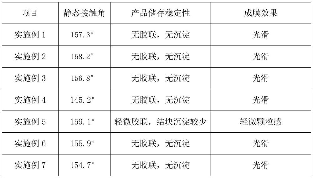 一种可以用水清洗污渍的纳米瓷釉面漆及其制备方法与流程