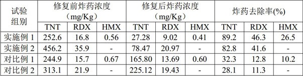 一种用于炸药污染土壤的原位修复药剂及修复方法