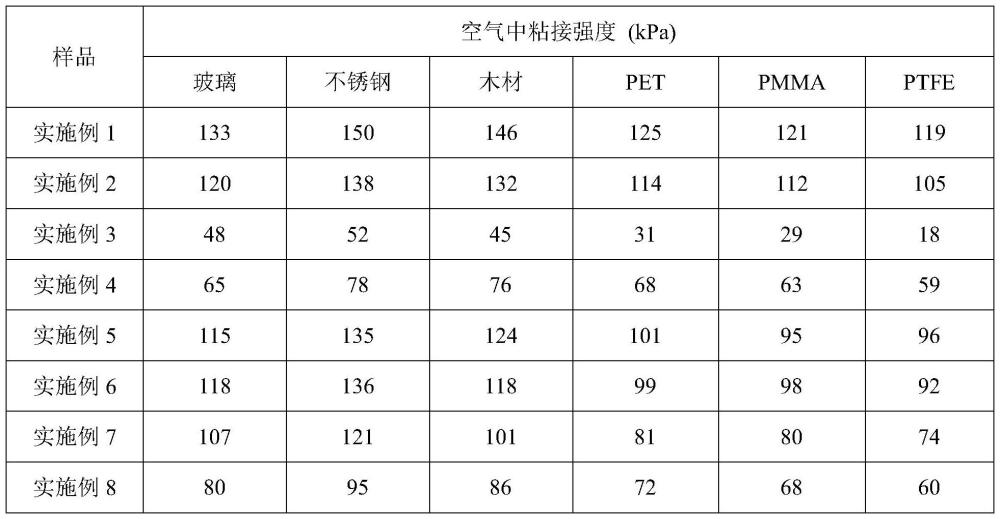 一种耐水型压敏胶及其制备方法和应用