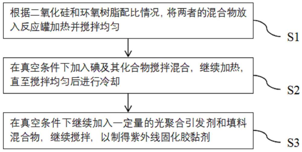 一种用于平衡用的紫外线固化胶黏剂及其制备工艺的制作方法