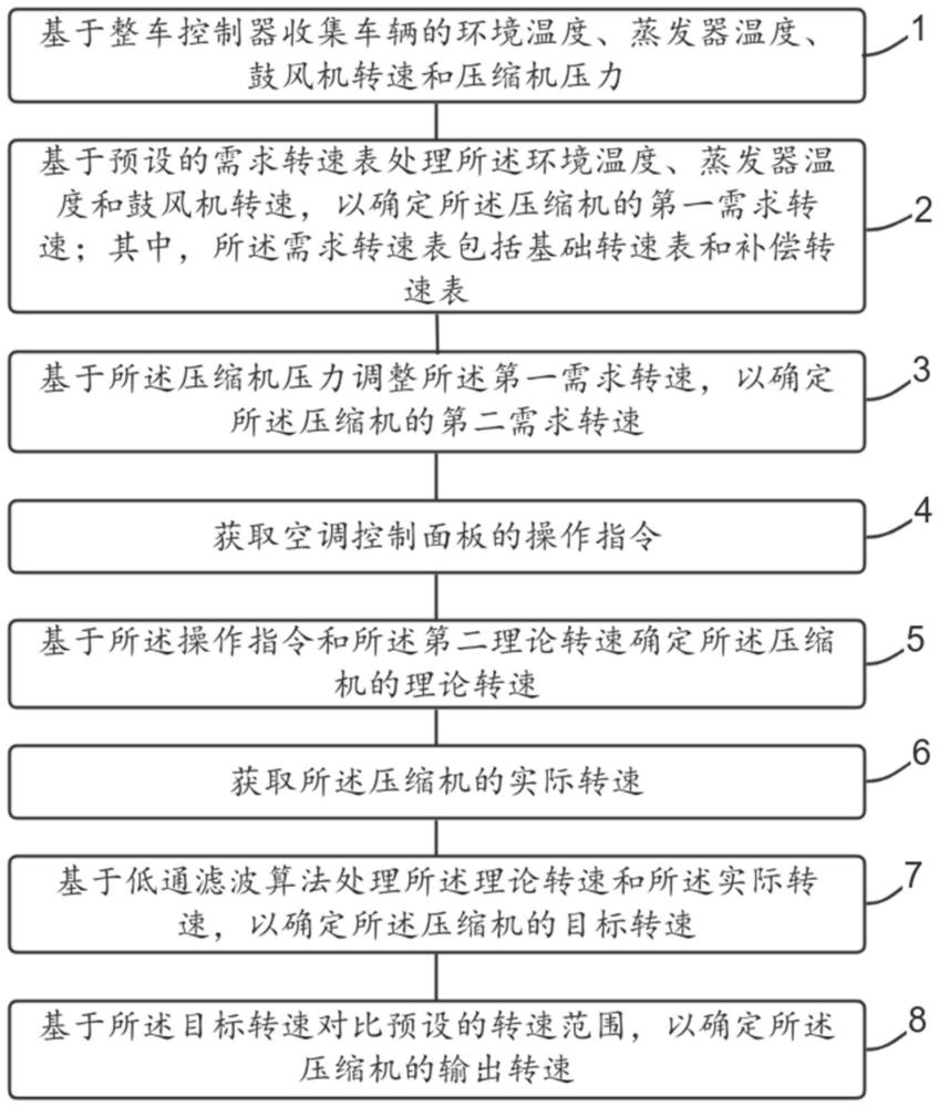 一种汽车空调压缩机控制方法、设备及介质与流程