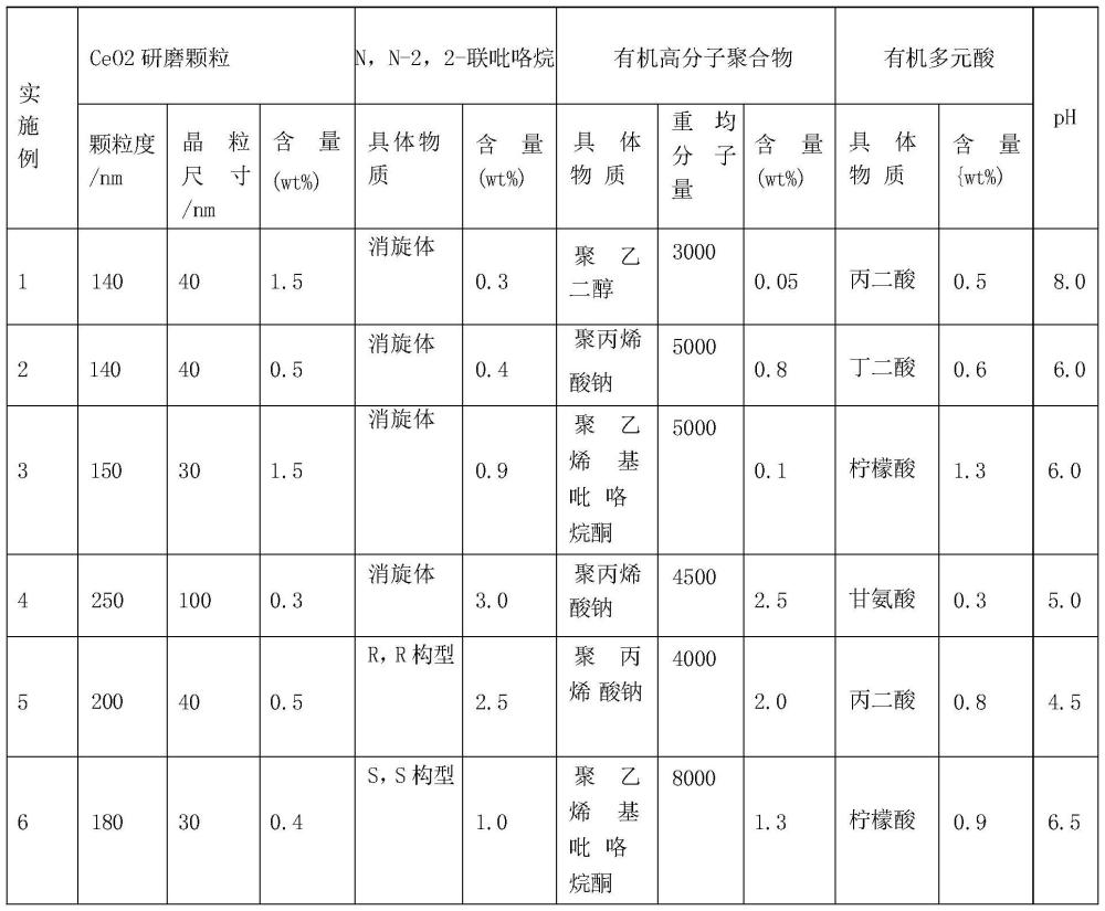 一种化学机械抛光液的制作方法