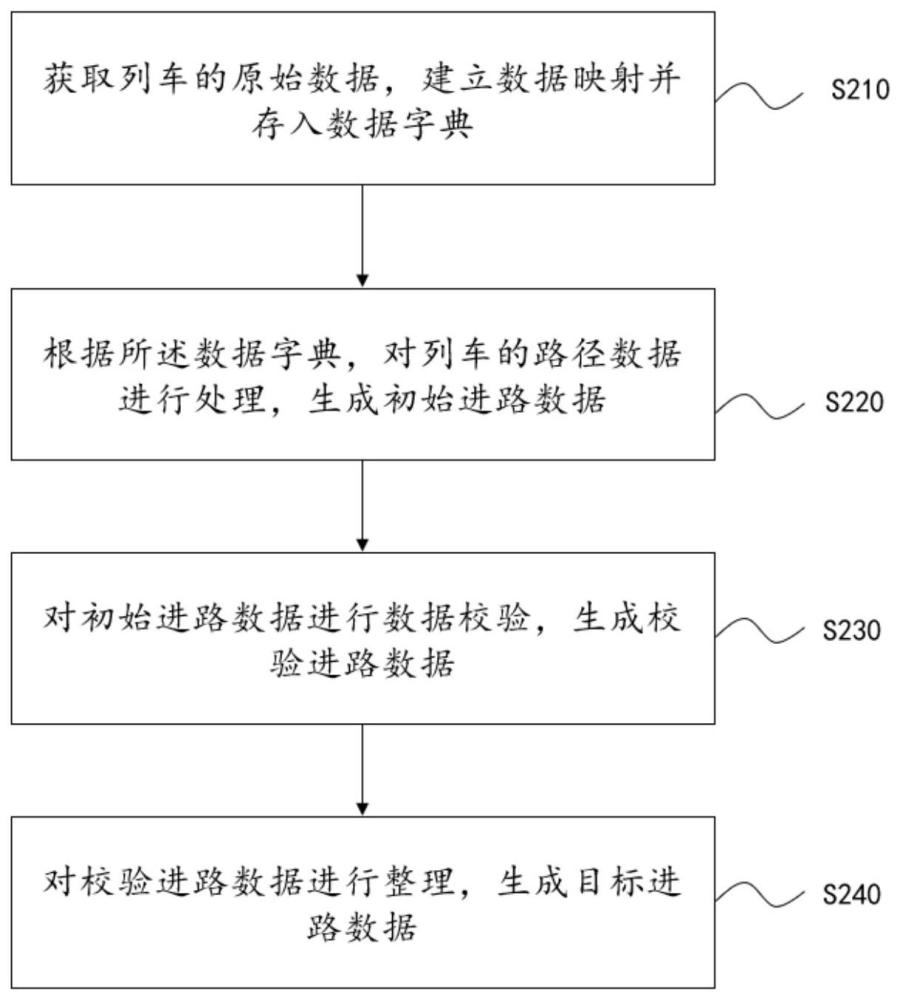 一种列车进路数据构建方法及电子设备与流程