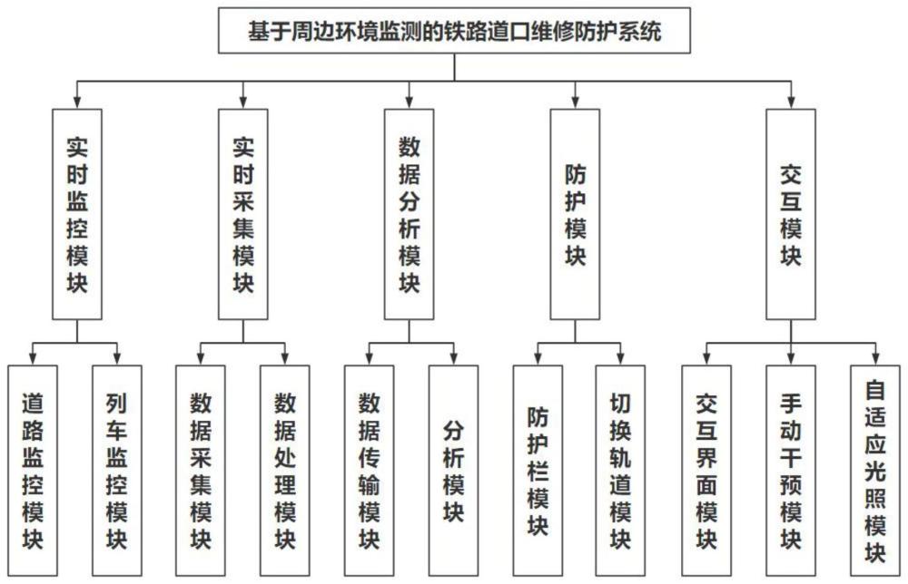 基于周边环境监测的铁路道口维修防护系统的制作方法