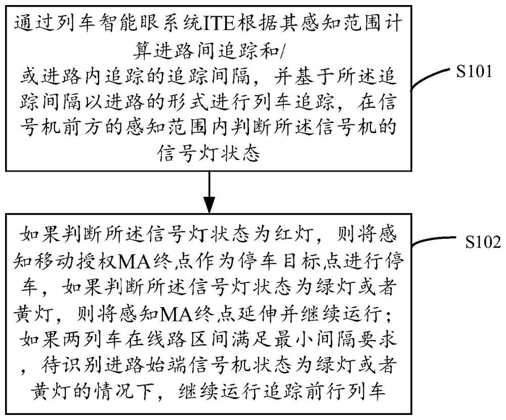 基于自主感知后备运行级别列车追踪的方法及装置与流程