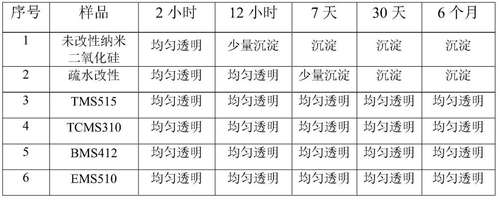 高矿化度地层水低渗透油藏耐盐型纳米驱油剂的制备方法与流程