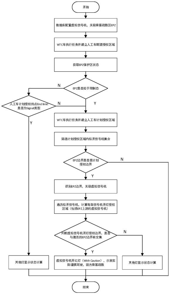 一种人工车在乘客疏散区边界场景下信号机通行计算方法与流程