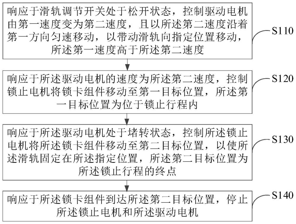 滑轨控制方法、装置以及车辆与流程