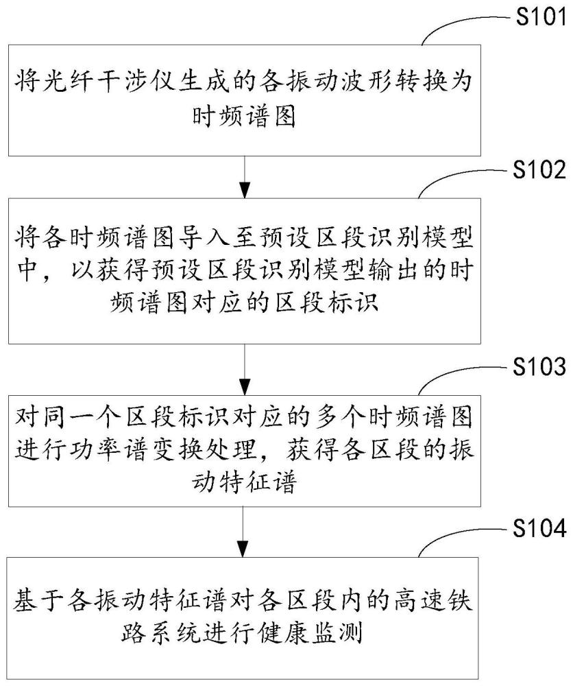 一种高速铁路系统的健康监测方法及系统