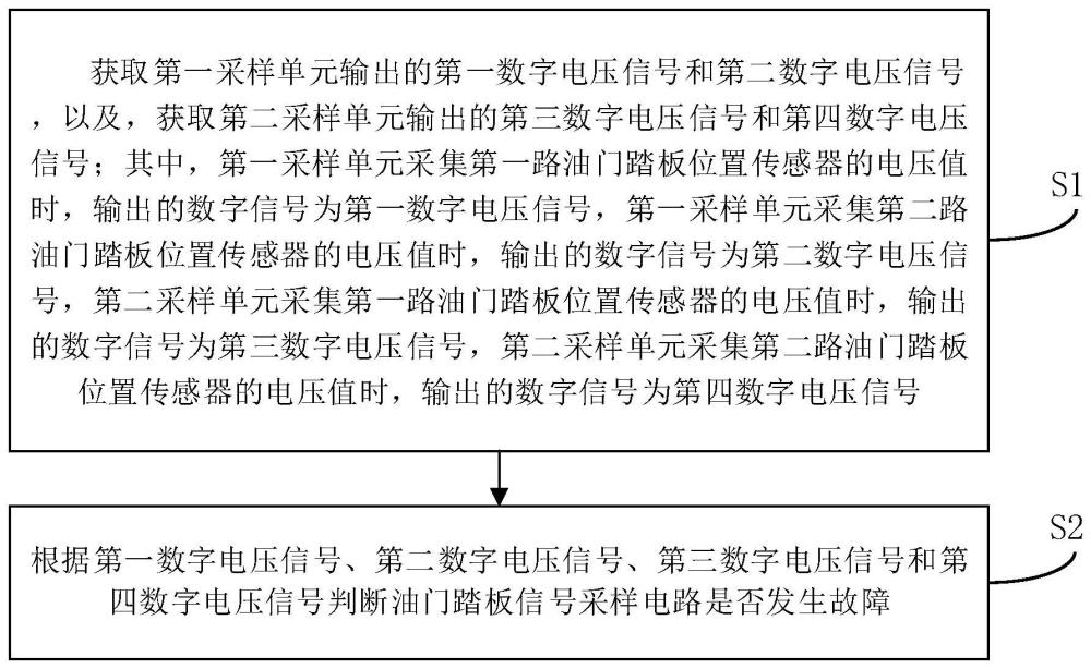 油门踏板信号采样电路的故障诊断方法、装置及车辆与流程