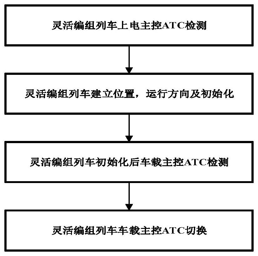 基于列车网络的灵活编组列车车载ATC主控检测方法及系统与流程