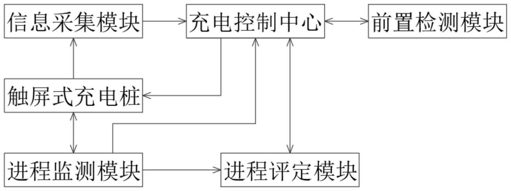 基于互联网的新能源汽车充电管理系统的制作方法