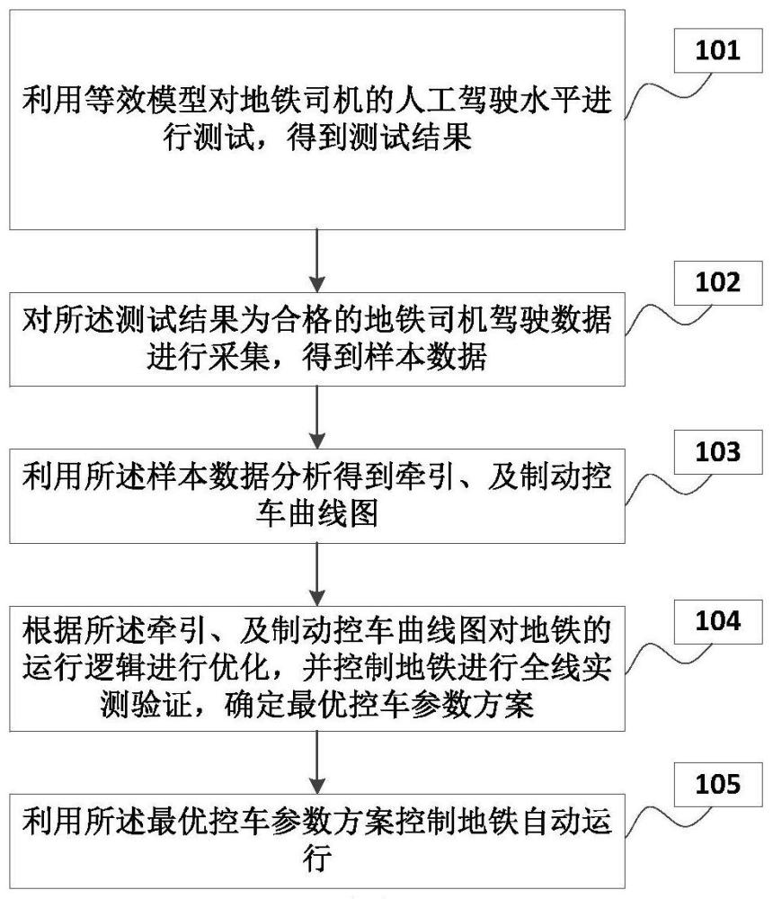 全自动地铁平稳运行控制方法、装置、终端及存储介质与流程