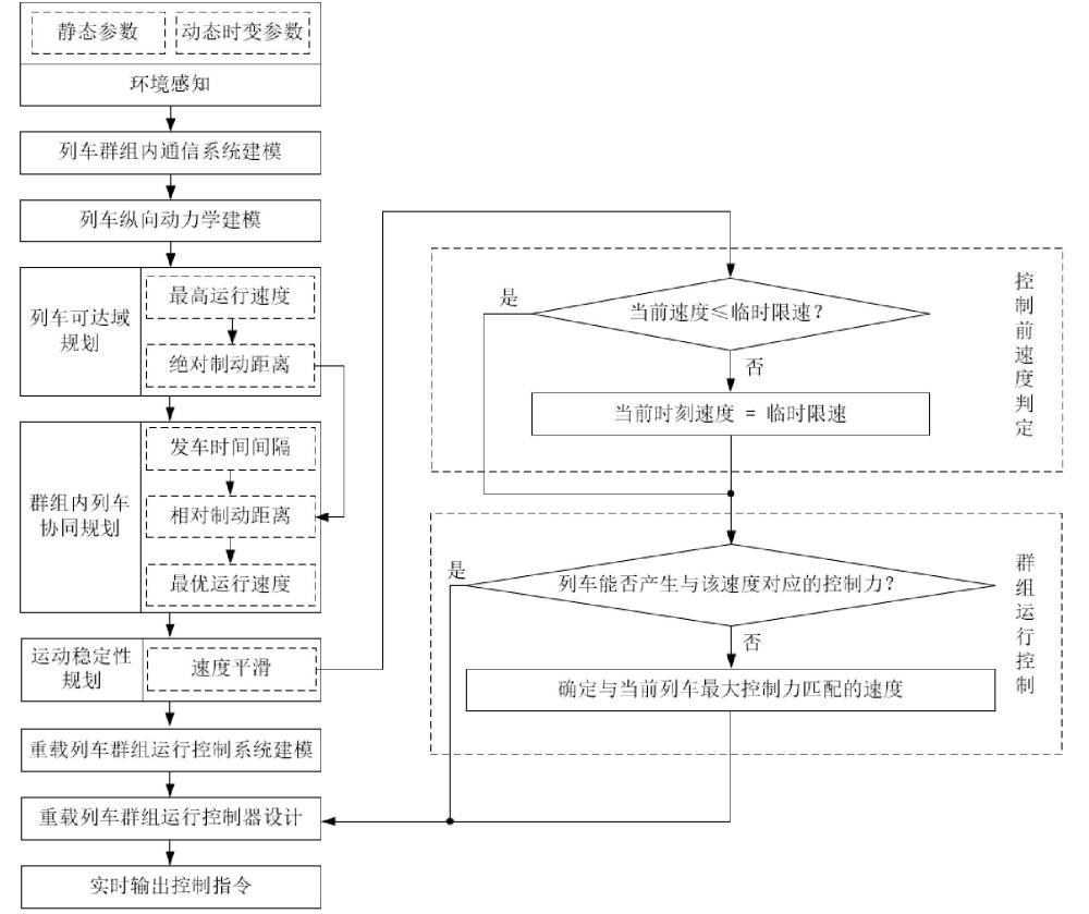 融合列车纵向动力学的大规模重载列车群组运行控制方法