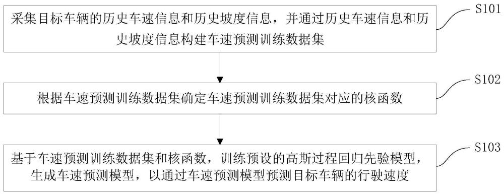 基于坡度信息的前车车速预测方法、装置、设备及介质