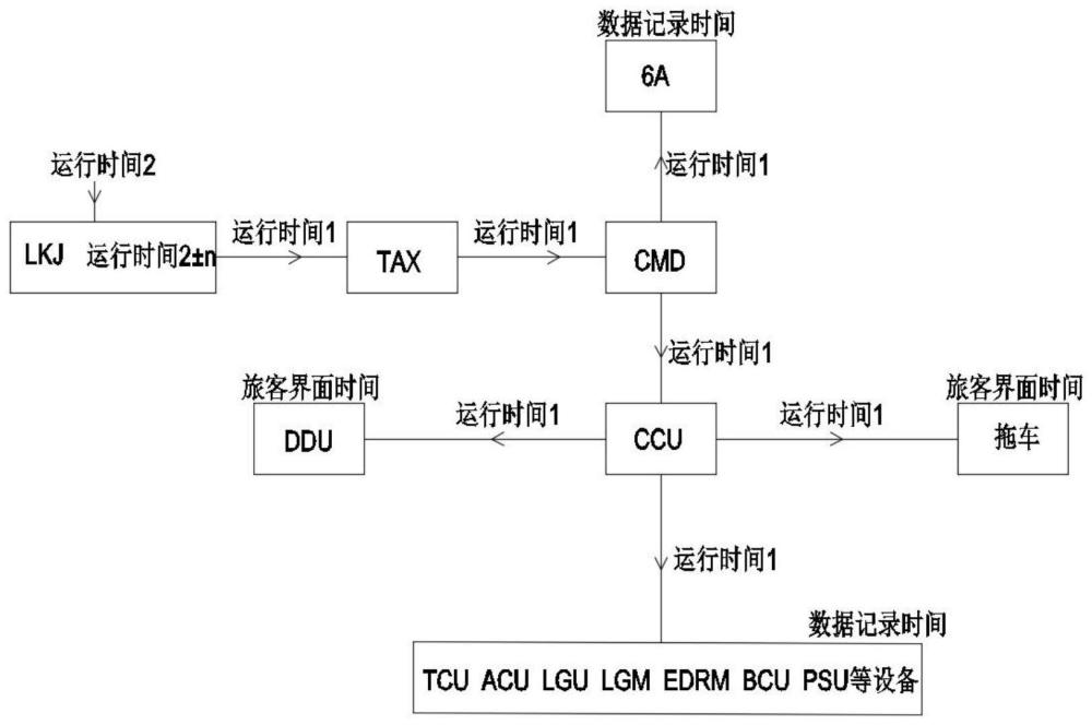 一种动力集中跨境动车组时区切换控制方法与流程