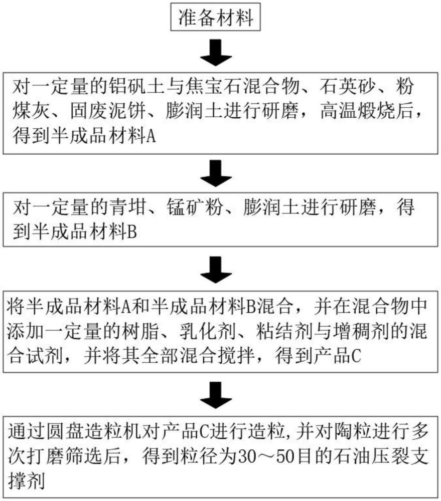 一种石油压裂支撑剂及其制备方法与流程