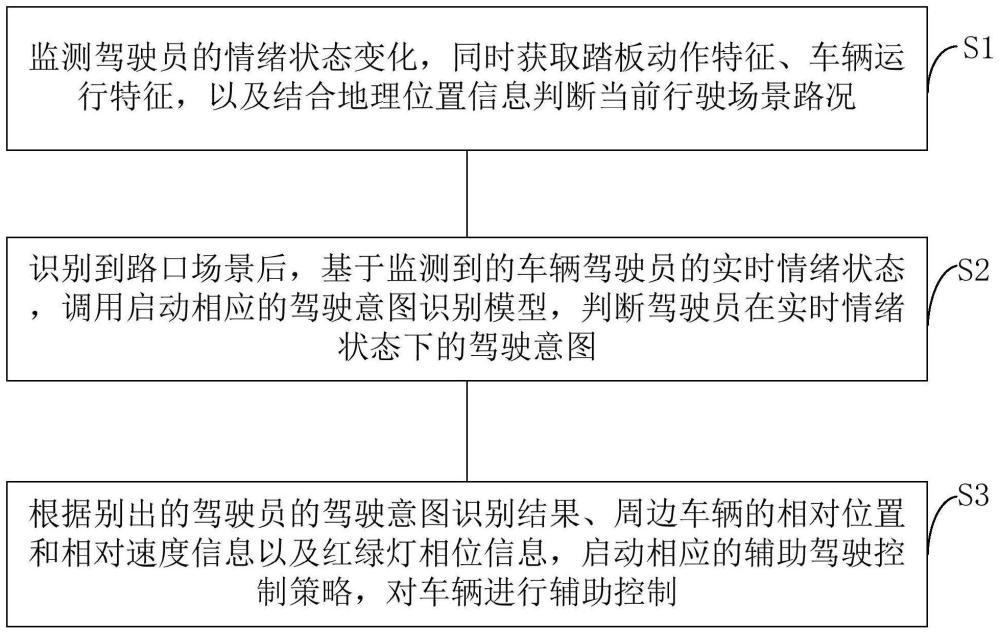 基于驾驶员情绪变化的车辆辅助控制方法