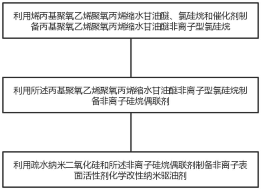 一种非离子表面活性剂化学改性纳米驱油剂及其制备方法与流程