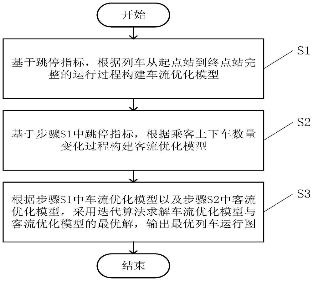 一种基于跳停措施的城市轨道交通列车运行图构建方法