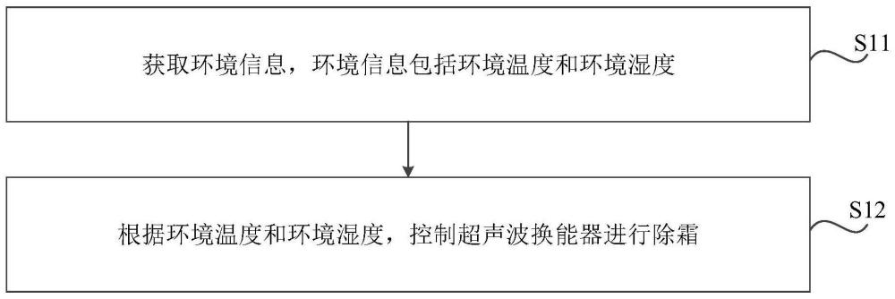 除霜方法及系统、控制器、空调系统、车辆与流程