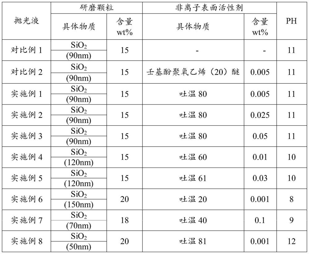 一种化学机械抛光液及其用途的制作方法