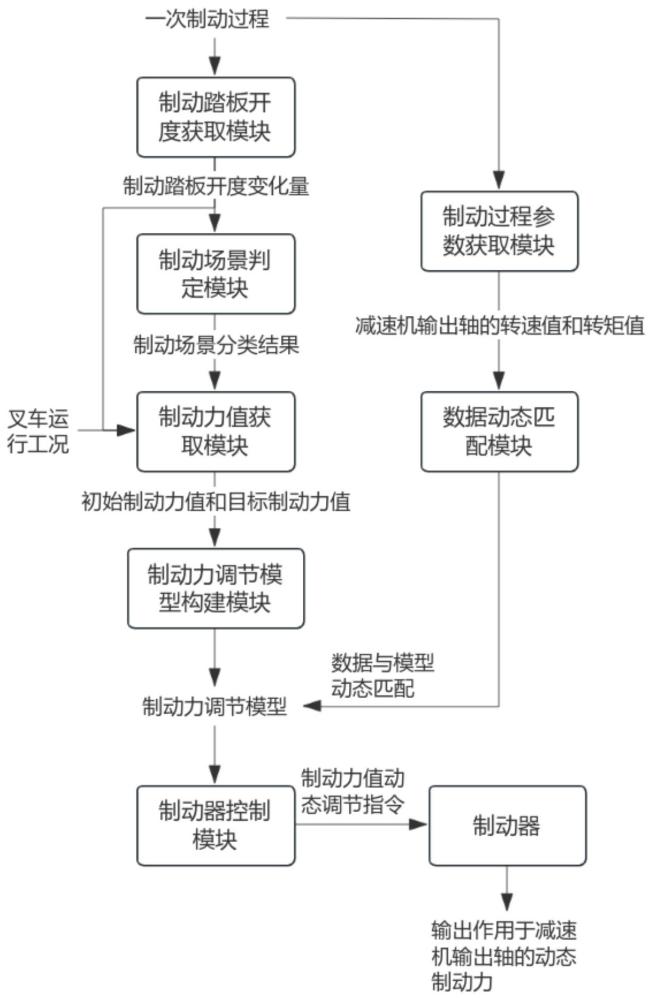 一种电车叉车用中轴制动系统及制动力控制方法与流程